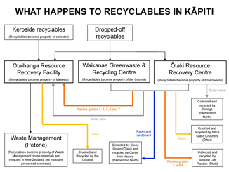 KCDC_n225407_What_Happens_to_Recyclables_in_Kapiti_(No_Green_Waste)-page-001(1)